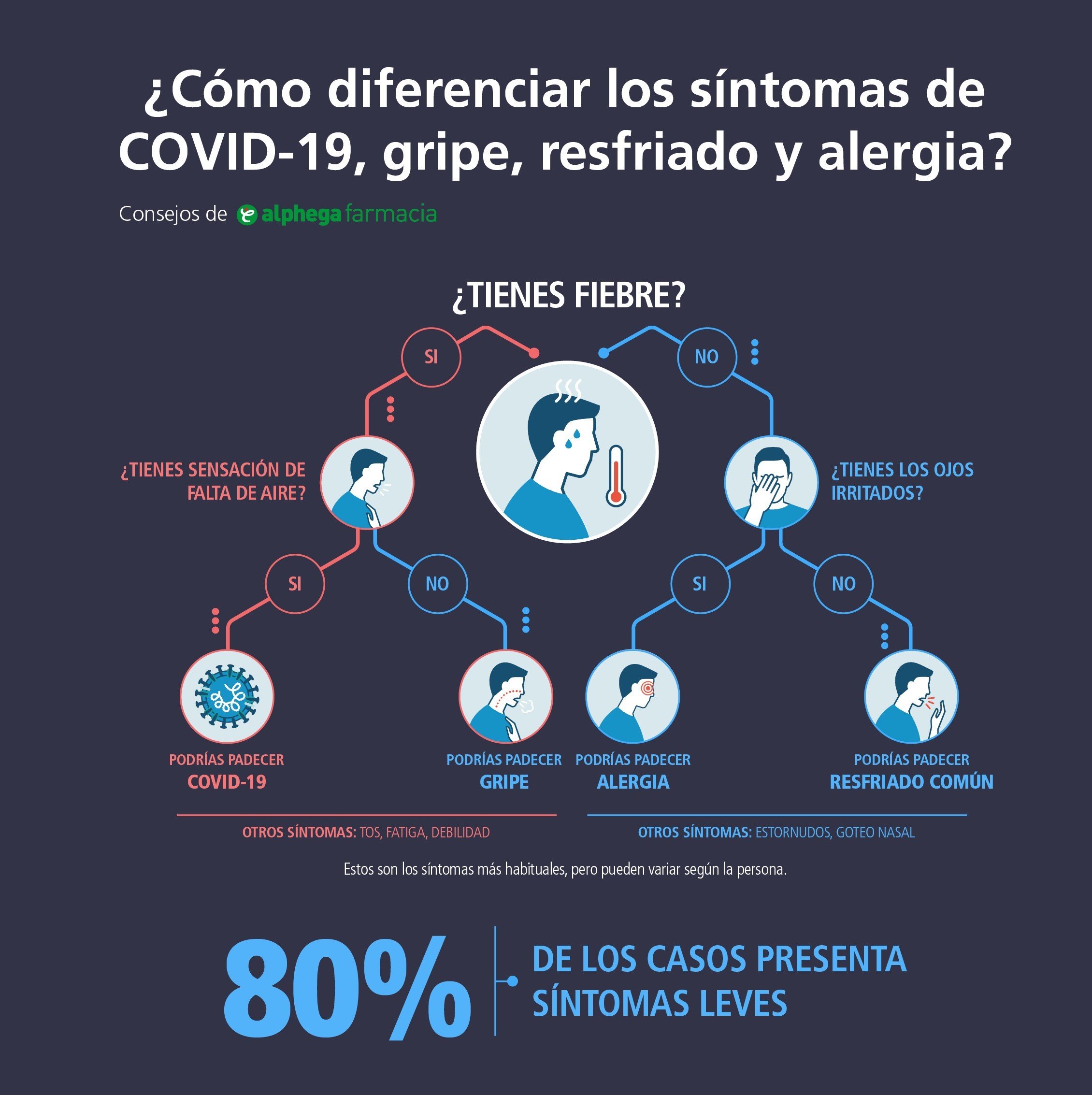diferenciar_sintomas_covid_alphega